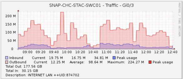 A typical morning of bandwidth usage at StAC